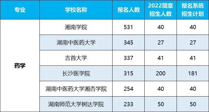 2022年湖南專升本招生排名前十的熱門專業(yè)，第一是它！