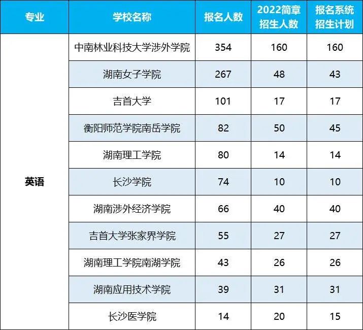 2022年湖南專升本招生排名前十的熱門專業(yè)，第一是它！