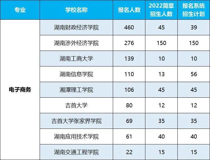 2022年湖南專升本招生排名前十的熱門專業(yè)，第一是它！