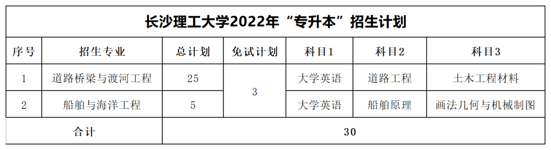 2022年長(zhǎng)沙理工大學(xué)專(zhuān)升本最低分?jǐn)?shù)線出爐！