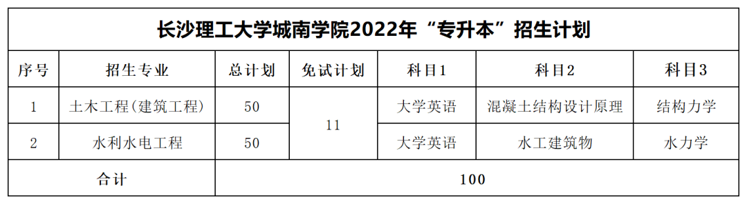 2022年長(zhǎng)沙理工大學(xué)專(zhuān)升本最低分?jǐn)?shù)線出爐！