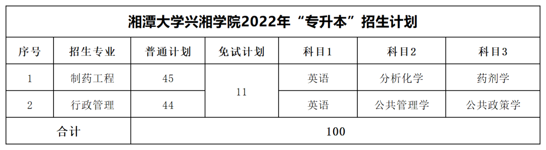 2022年湘潭大學興湘學院專升本最低分數(shù)線出爐！