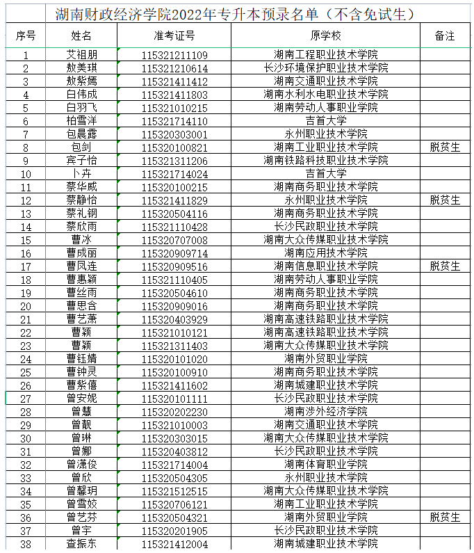 2022年湖南財(cái)政經(jīng)濟(jì)學(xué)院專(zhuān)升本錄取名單(部分)