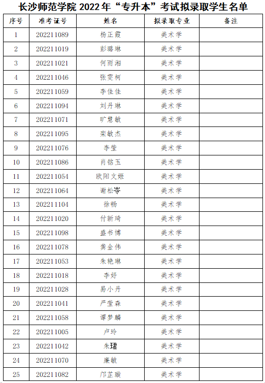 2022年長(zhǎng)沙師范學(xué)院專(zhuān)升本擬錄取名單公示