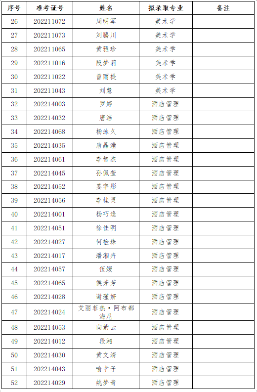 2022年長(zhǎng)沙師范學(xué)院專(zhuān)升本擬錄取名單公示