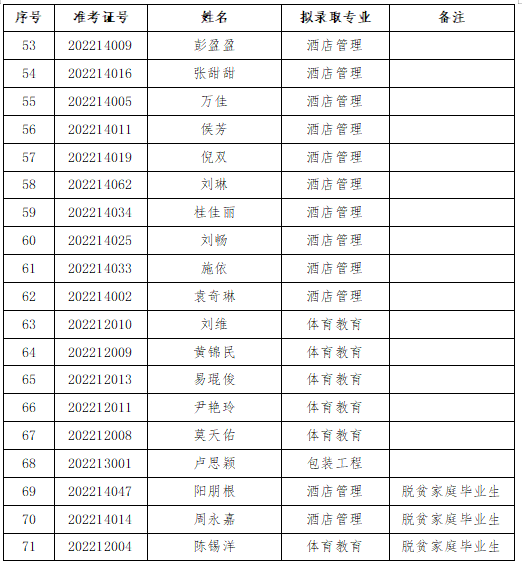 2022年長(zhǎng)沙師范學(xué)院專(zhuān)升本擬錄取名單公示