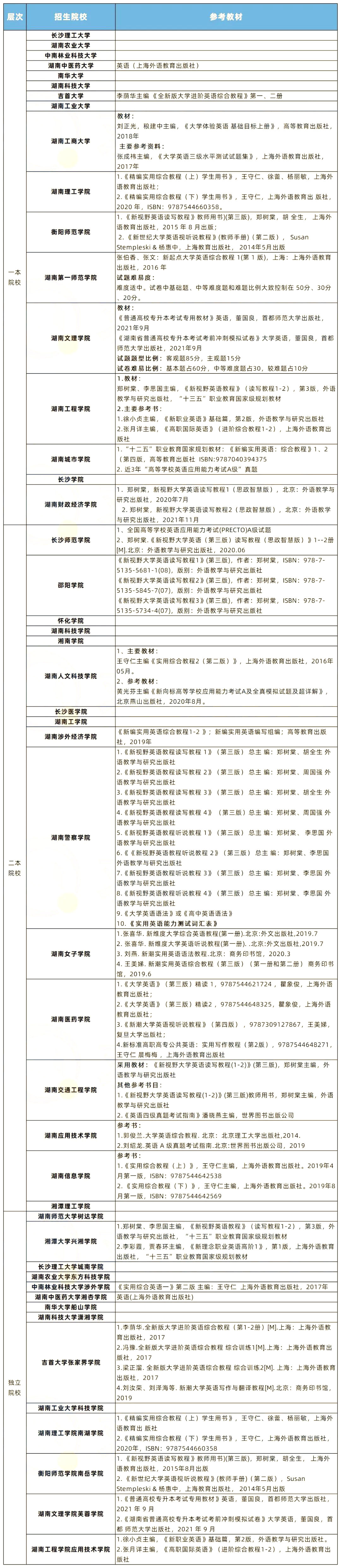 2022年湖南專升本英語題型及參考書匯總！