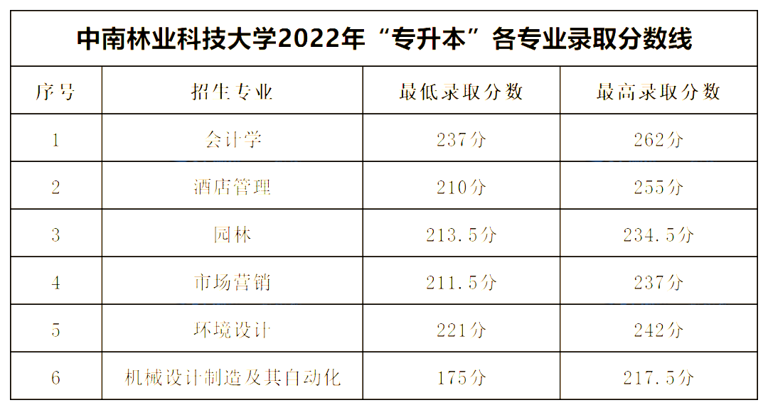 2022年中南林業(yè)科技大學(xué)專(zhuān)升本錄取分?jǐn)?shù)線公布！