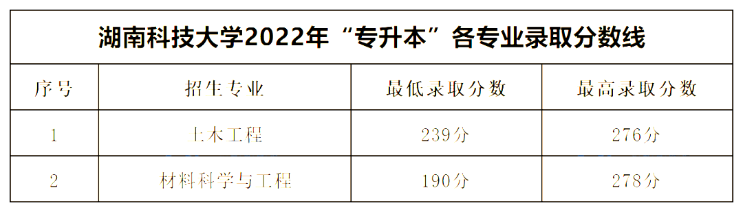 湖南科技大學(xué)專(zhuān)升本錄取分?jǐn)?shù)線(xiàn)