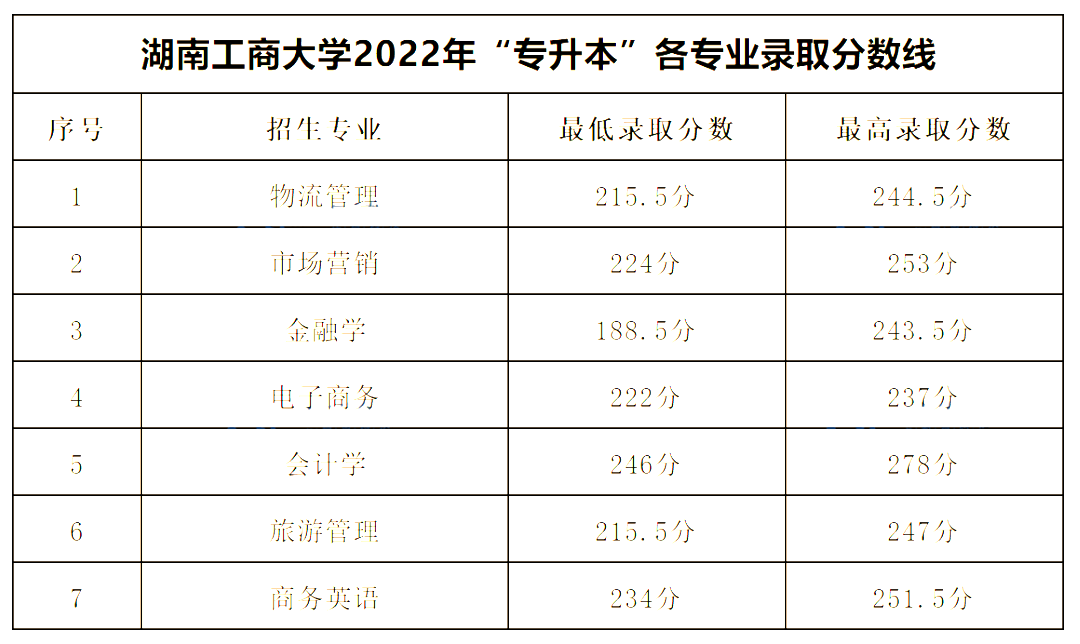 2022年湖南工商大學專升本錄取分數(shù)線公布！