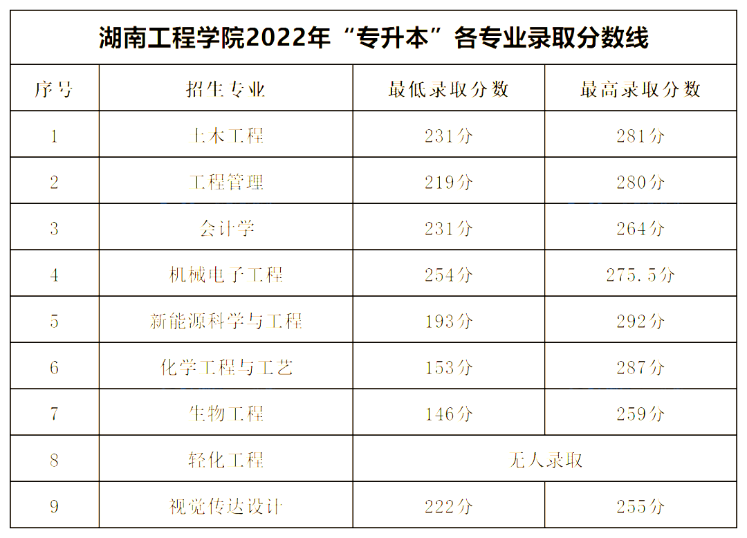 2022年湖南工程學(xué)院專升本錄取分數(shù)線公布！