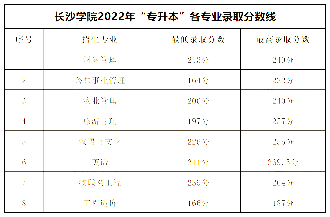 2022年長(zhǎng)沙學(xué)院專(zhuān)升本錄取分?jǐn)?shù)線(xiàn)公布！