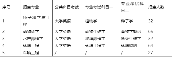 2022年湖南農(nóng)業(yè)大學(xué)專升本考試時(shí)間、考試科目和考試大綱