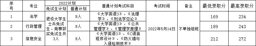 2022年湖南警察學(xué)院專(zhuān)升本錄取分?jǐn)?shù)線公布！