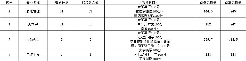 2022年長(zhǎng)沙師范學(xué)院專升本錄取分?jǐn)?shù)線公布！
