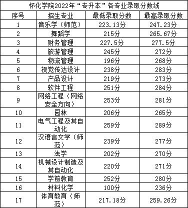 2022年懷化學(xué)院專升本錄取分數(shù)線公布！