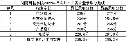 2022年湖南科技學(xué)院專(zhuān)升本錄取分?jǐn)?shù)線公布！