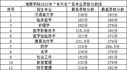 2022年湘南學院專升本錄取分數(shù)線公布！