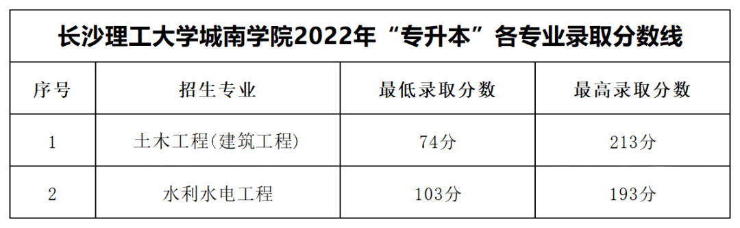 2022年長沙理工大學(xué)城南學(xué)院專升本錄取分?jǐn)?shù)線公布！