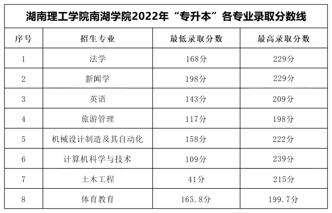 2022年湖南理工學(xué)院南湖學(xué)院專升本錄取分?jǐn)?shù)線公布！