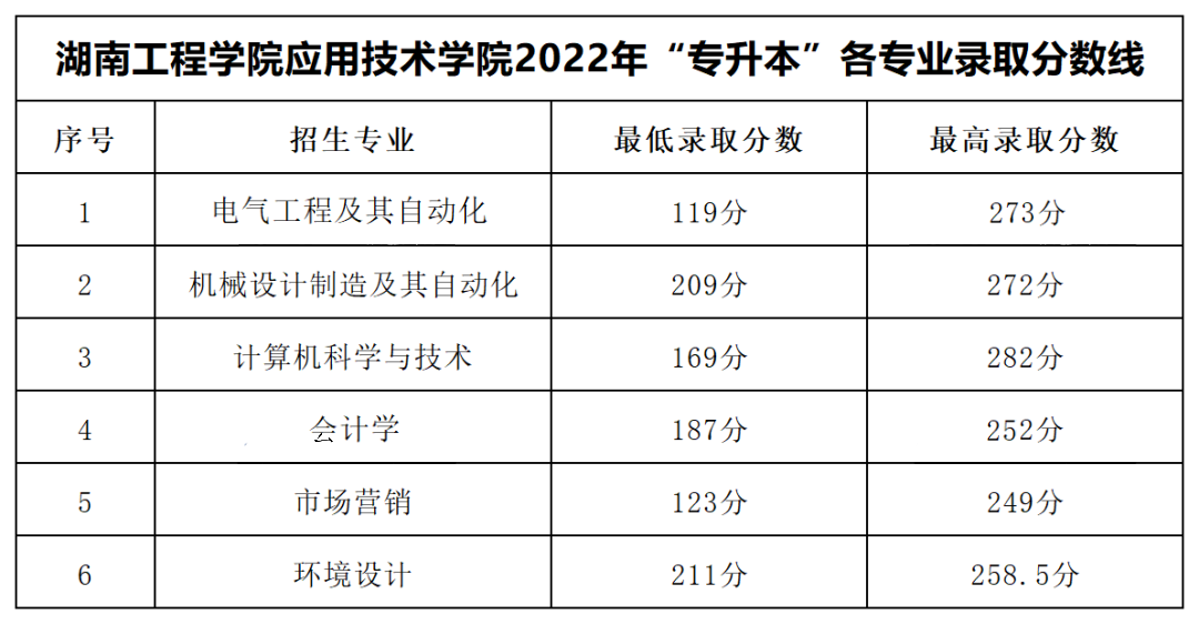 2022年湖南工程學(xué)院應(yīng)用技術(shù)學(xué)院專升本錄取分?jǐn)?shù)線公布！