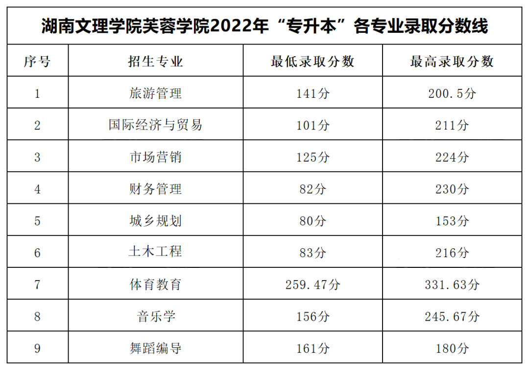 2022年湖南文理學(xué)院芙蓉學(xué)院專升本錄取分?jǐn)?shù)線公布！
