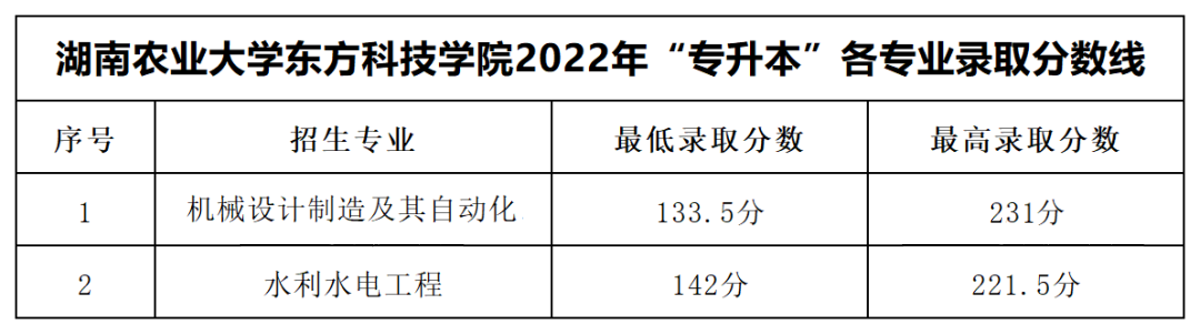 湖南農(nóng)業(yè)大學(xué)東方科技學(xué)院專升本錄取分?jǐn)?shù)線公布！