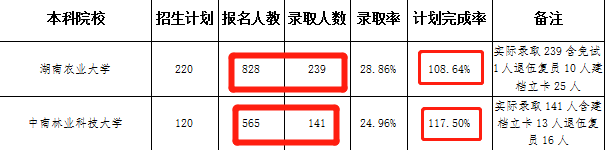 湖南統(tǒng)招專(zhuān)升本怎么選學(xué)校？看完這篇你就懂了！
