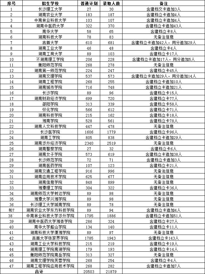 非免試生錄取21879人，2022年湖南專升本招生院校錄取數(shù)據(jù)匯總