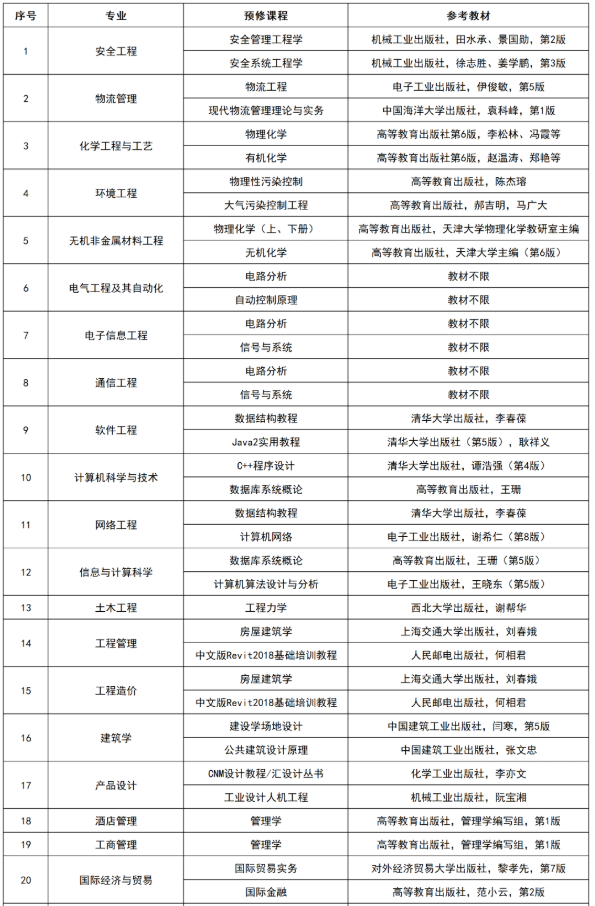 湖南工學(xué)院2022級(jí)專(zhuān)升本新生復(fù)測(cè)科目