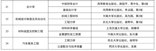 湖南工學(xué)院2022級(jí)專(zhuān)升本新生復(fù)測(cè)科目