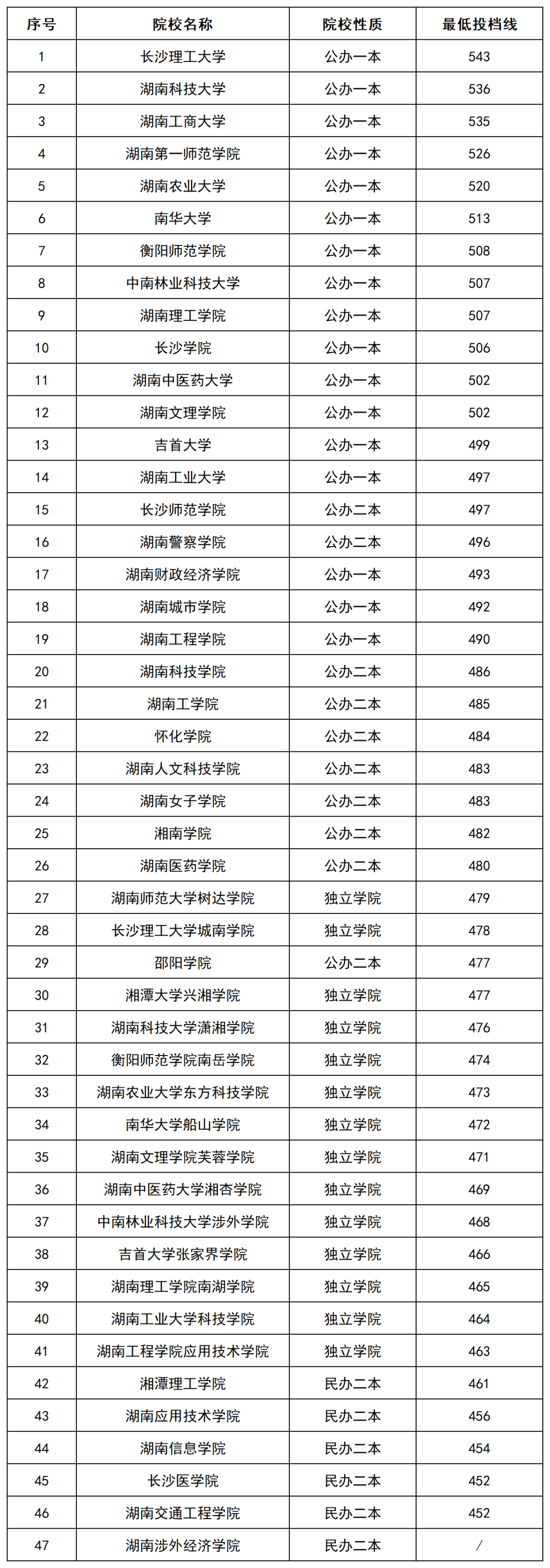 2022年湖南專升本招生院校本科批(普通類)投檔排行榜公布！
