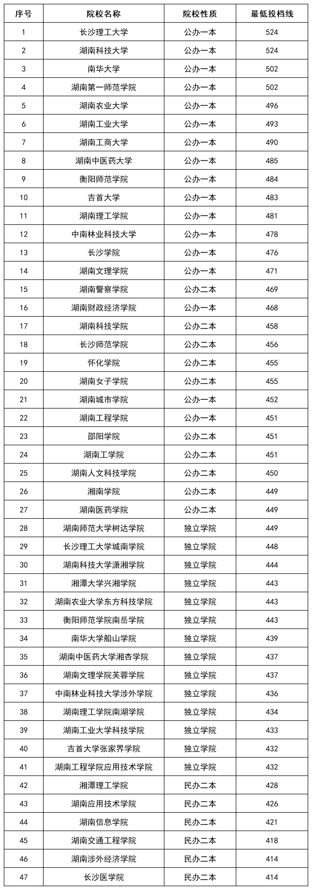 2022年湖南專升本招生院校本科批(普通類)投檔排行榜公布！