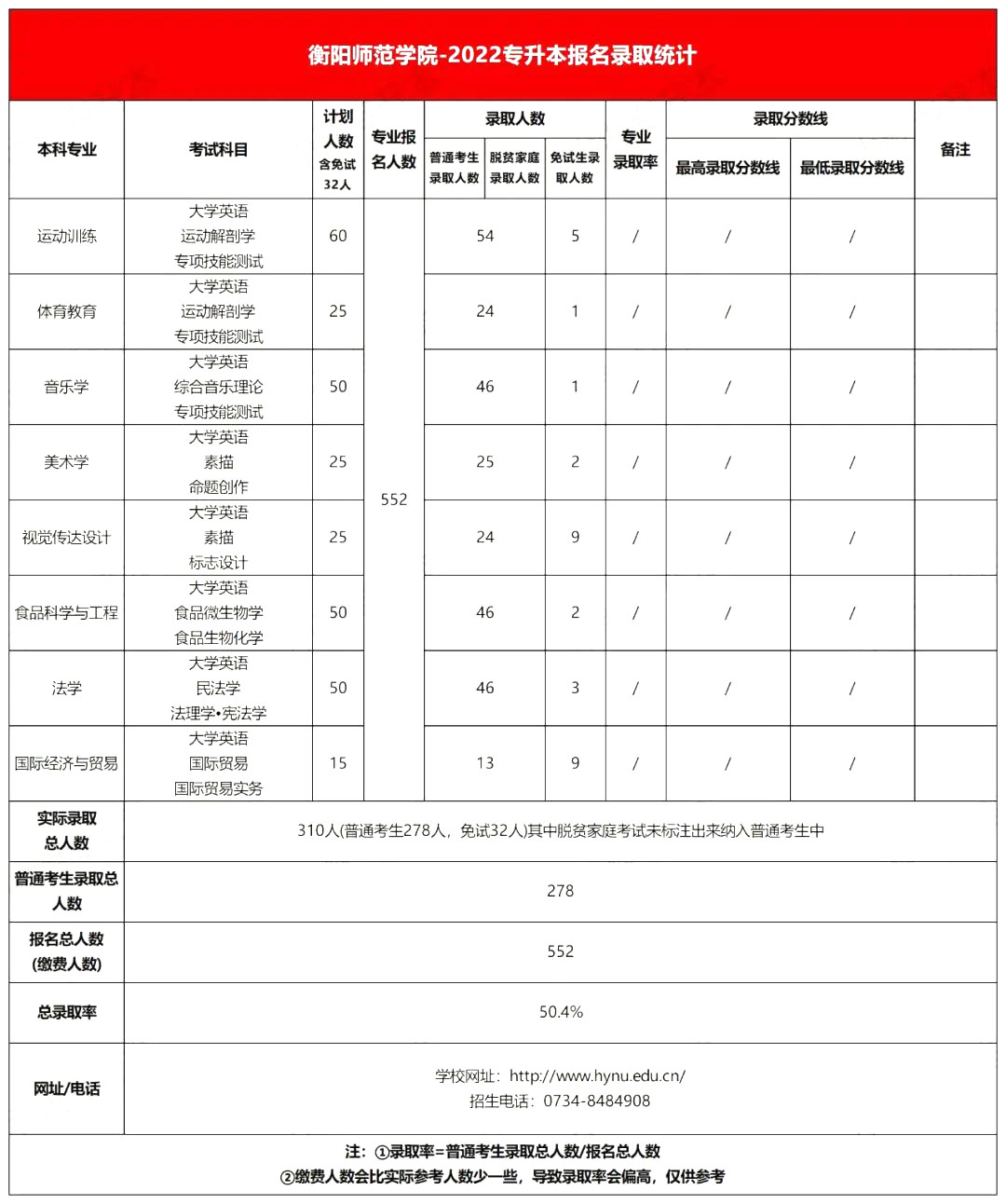 2022年衡陽師范學(xué)院專升本錄取分?jǐn)?shù)線公布！