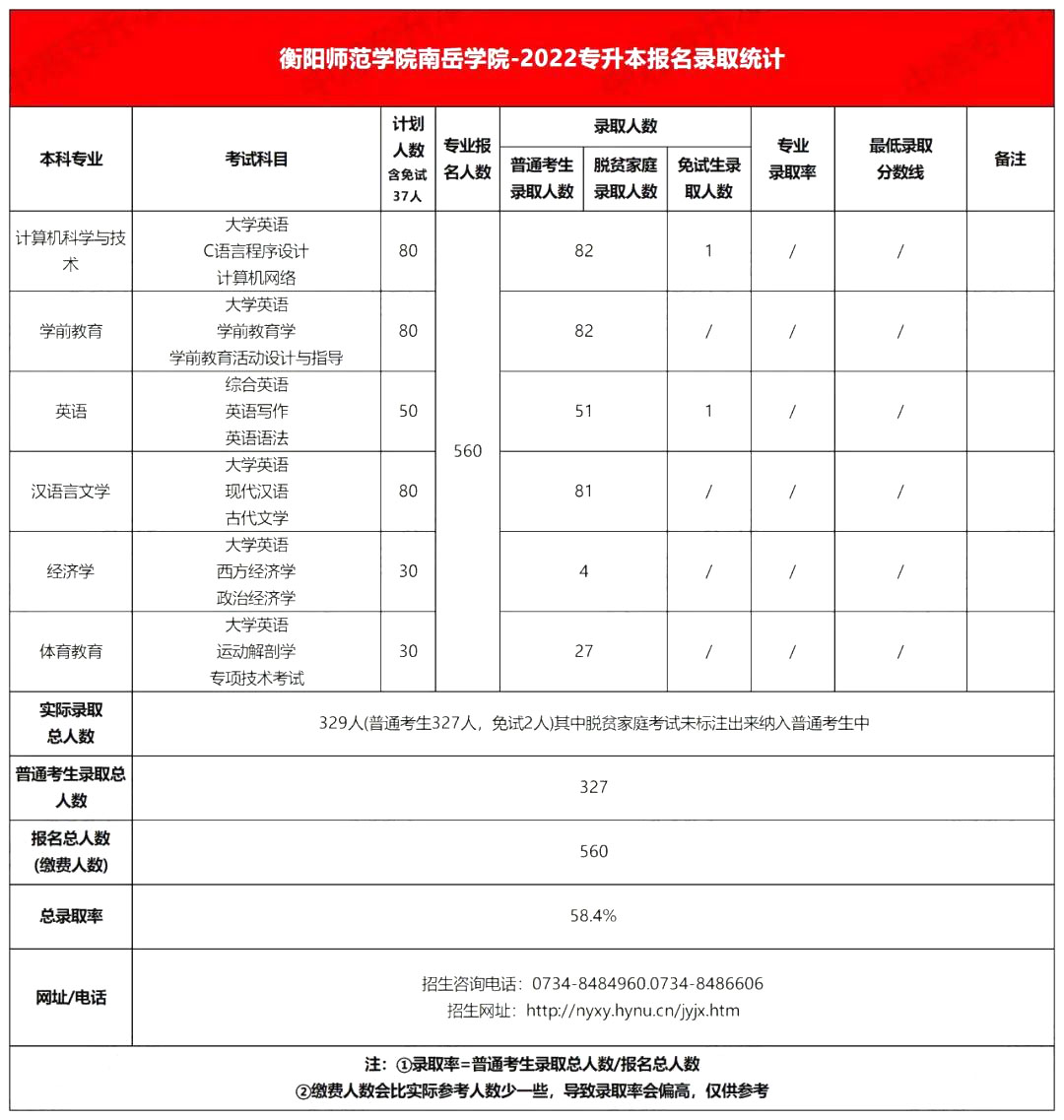 2022年衡陽師范大學南岳學院專升本錄取分數(shù)線公布！