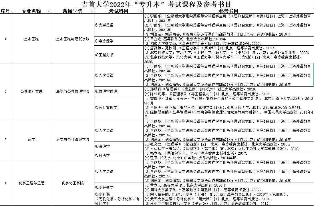 那些你不知道的吉首大學專升本信息：從招生專業(yè)到考試大綱……