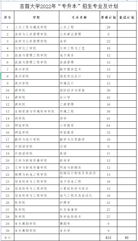 那些你不知道的吉首大學專升本信息：從招生專業(yè)到考試大綱……