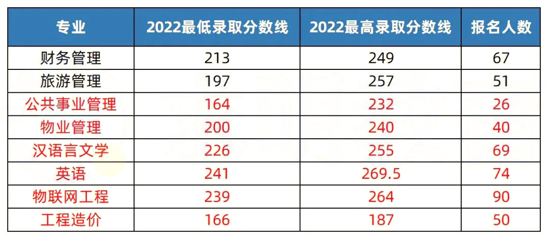 2023年湖南專升本熱門院校解析之長沙學(xué)院