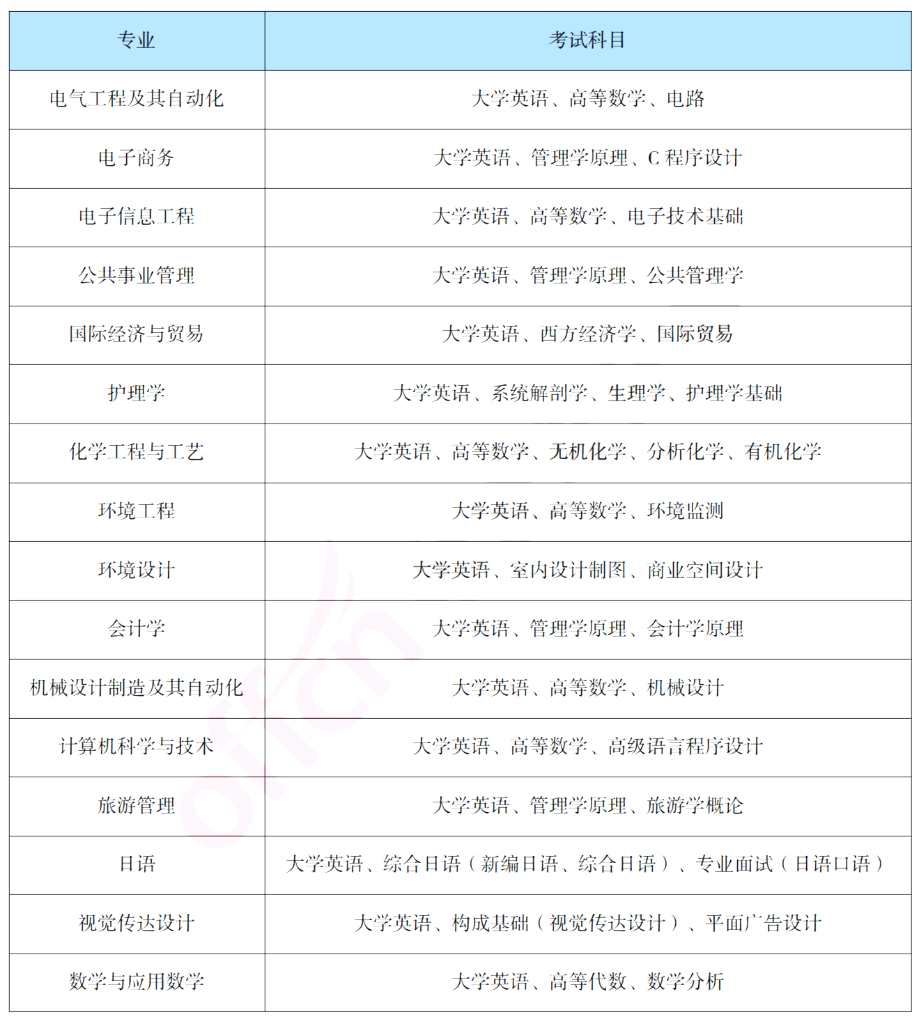 報考吉首大學(xué)專升本，你需要了解這些信息