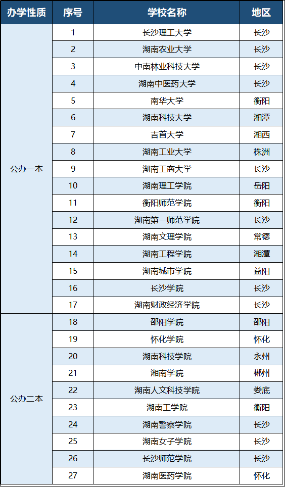 2023年湖南專升本有哪些招生院校？