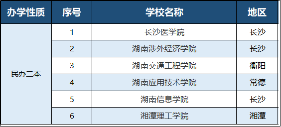 2023年湖南專升本有哪些招生院校？