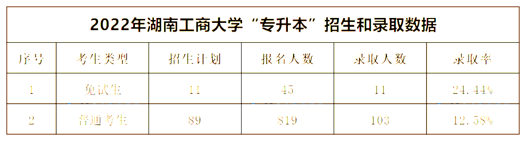 2022年湖南工商大學(xué)專升本錄取數(shù)據(jù)揭秘，最卷院校！