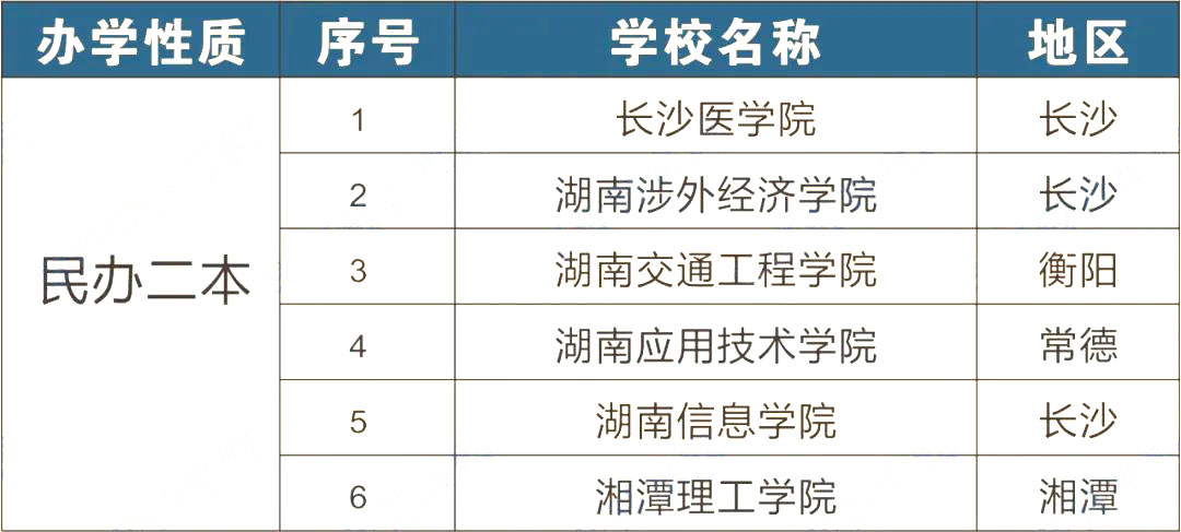 2023年湖南專升本可以報(bào)考哪些大學(xué)？