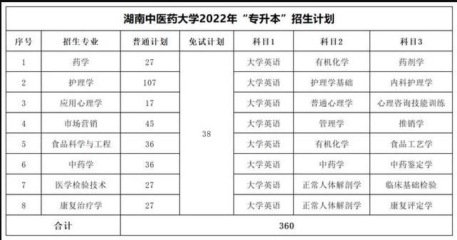 湖南中醫(yī)藥大學(xué)專(zhuān)升本考試科目2022