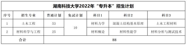 湖南大專(zhuān)升本科要考什么科目(圖3)