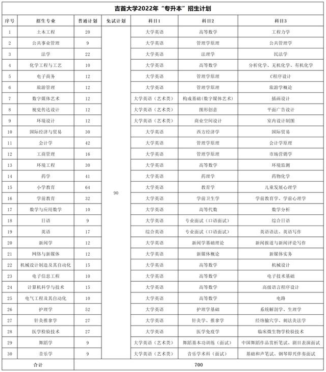 吉首大學(xué)專(zhuān)升本考試科目2022