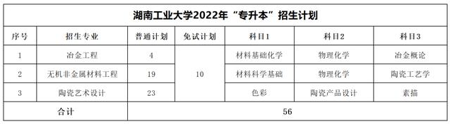 湖南工業(yè)大學(xué)專(zhuān)升本考試科目2022