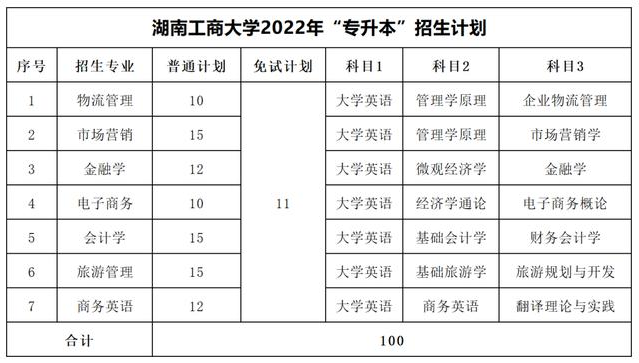 湖南工商大學(xué)專(zhuān)升本考試科目2022