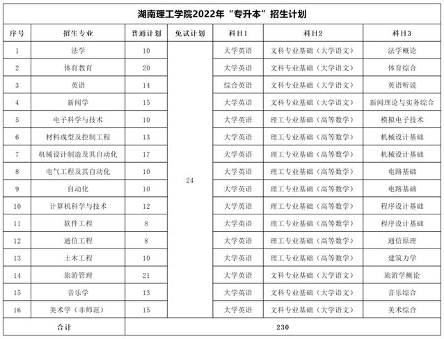 湖南理工學(xué)院專(zhuān)升本考試科目2022