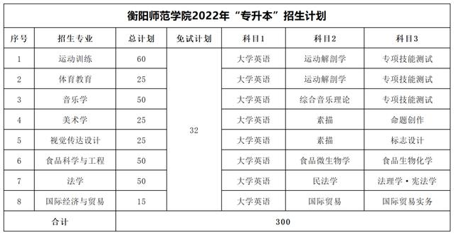 衡陽(yáng)師范學(xué)院專(zhuān)升本考試科目2022